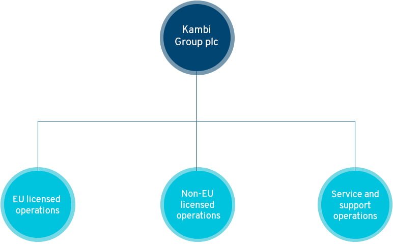 group-structure